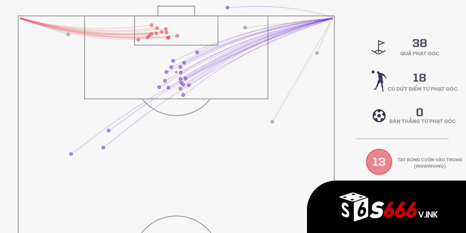 Xu hướng cá cược phạt góc