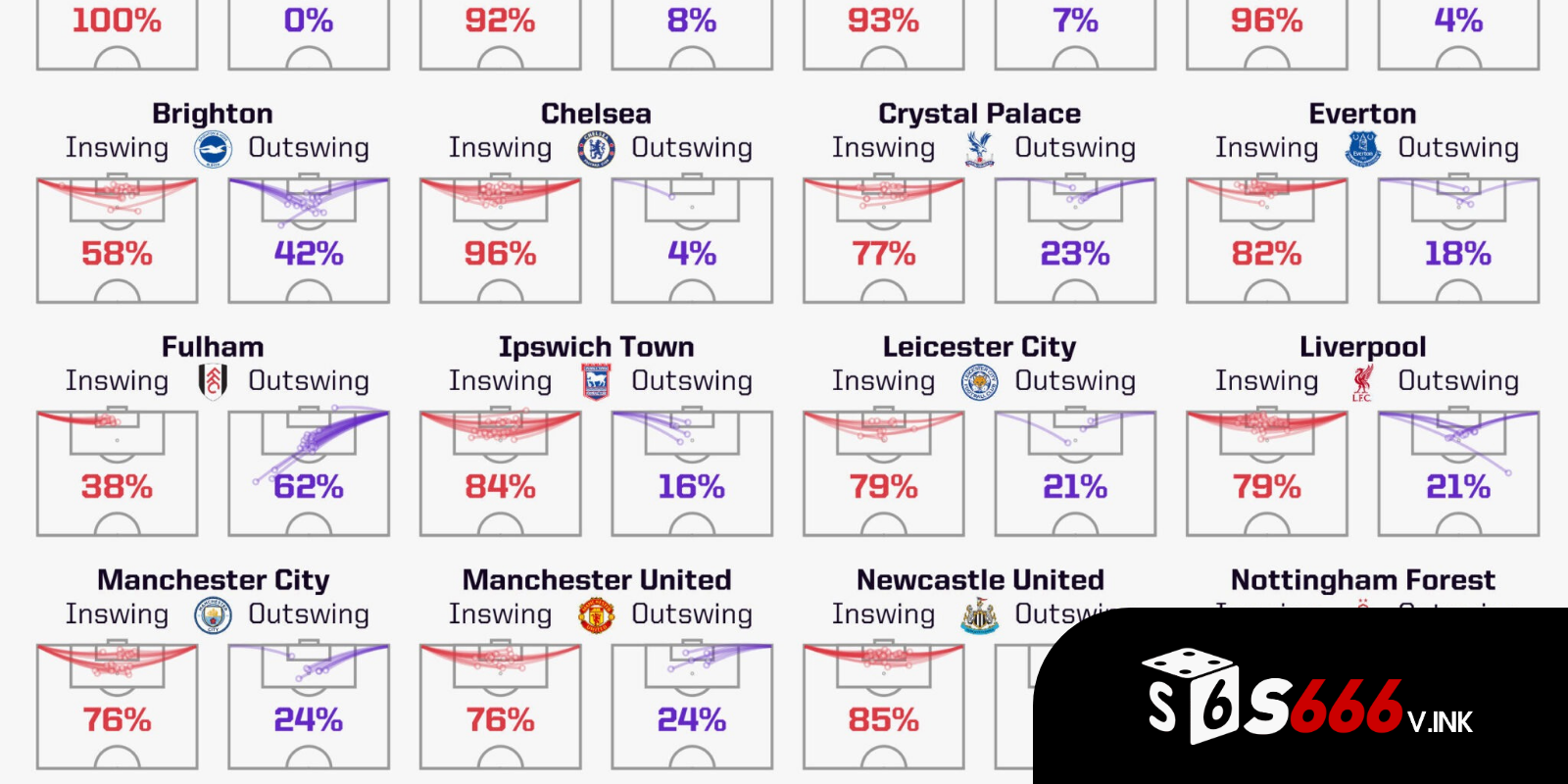 Thống kê phạt góc Ngoại hạng Anh